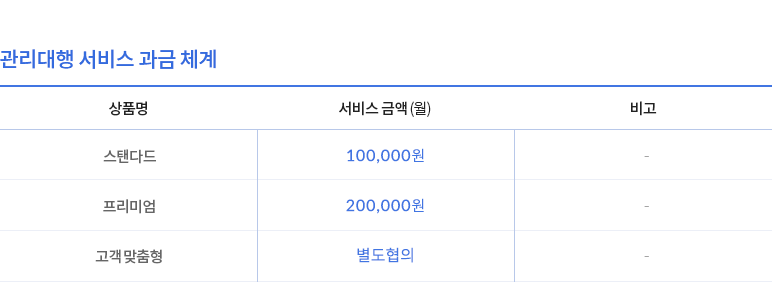 관리대행 서비스 과금 체계 - 베이직:30000원, 스탠다드:100000원, 비즈니스:200000원, 고객맞춤형:별도협의